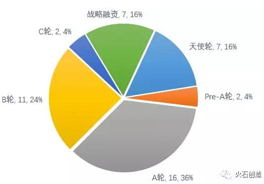 各融資階段企業(yè)數(shù)量及占比（1-10月）