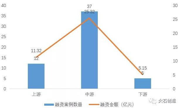 產(chǎn)業(yè)鏈上游融資企業(yè)數(shù)量及融資金額（1-10月各融資階段企業(yè)數(shù)量及占比（1-10月）