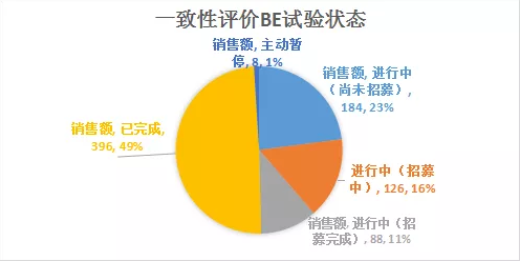 一致性評價(jià)BE試驗(yàn)狀態(tài)