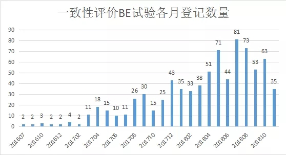 一致性評價(jià)BE試驗(yàn)個(gè)月登記數(shù)量