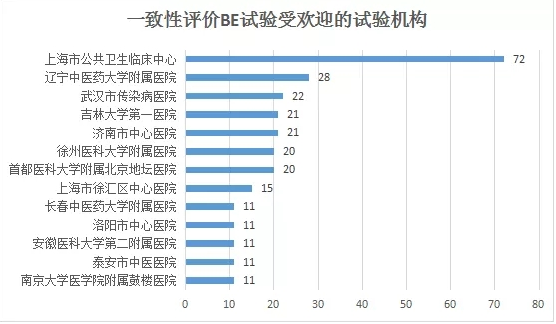 一致性評價(jià)BE試驗(yàn)受歡迎的試驗(yàn)機(jī)構(gòu)