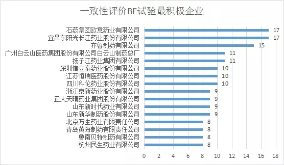 一致性評價(jià)BE試驗(yàn)最積極企業(yè)