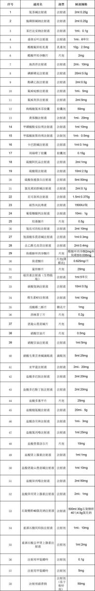 2018年内蒙古自治区短缺药品清单