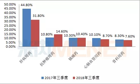2017-2018年同季度中国生物制药TOP5板块收入占总营收比例情况