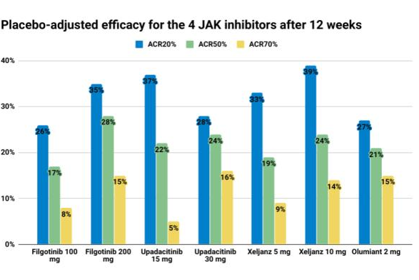 Placebo-adjusted efficacy for the 4 JAK inhibitors after 12 weeks