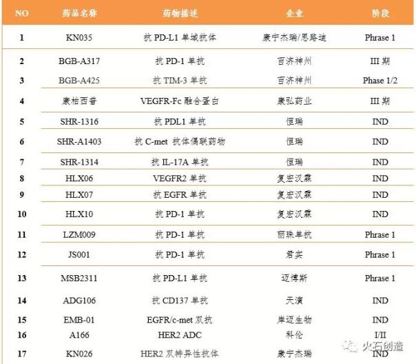 国内企业在FDA进行申报的抗体药物