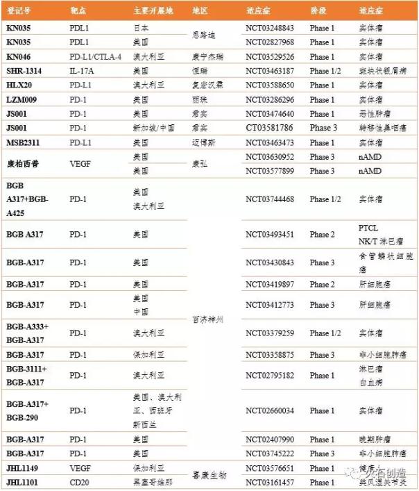 Clinicaltrials登记的国内企业在国外开展的抗体药物临床试验