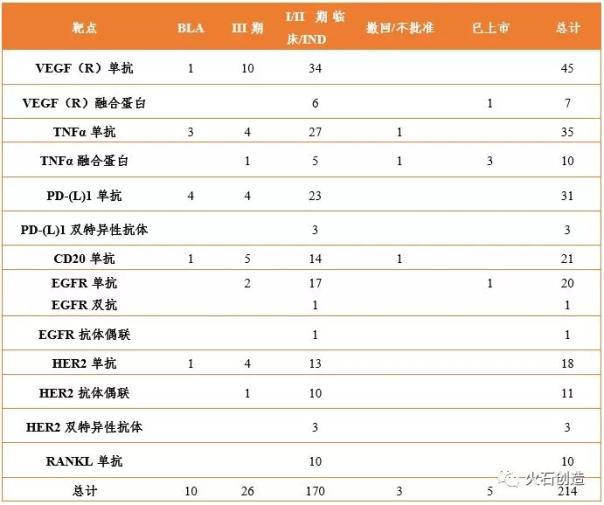 我国抗体药物市场主要靶点申报情况