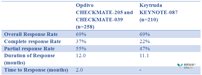 Opdivo和Keytruda治疗经典性霍奇金淋巴瘤的临床数据