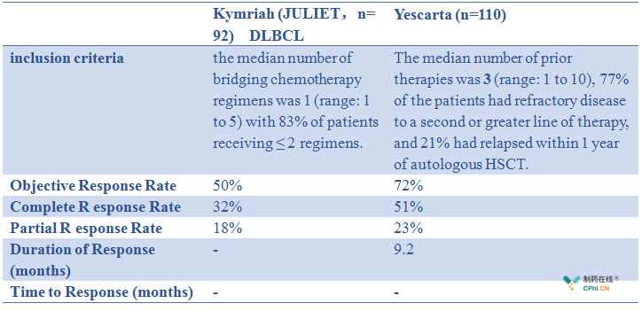 Kymriah和Yescarta大B细胞淋巴瘤关键临床试验数据比较