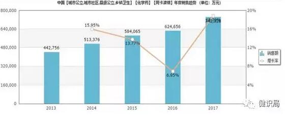 中国 阿卡波糖年度销售趋势