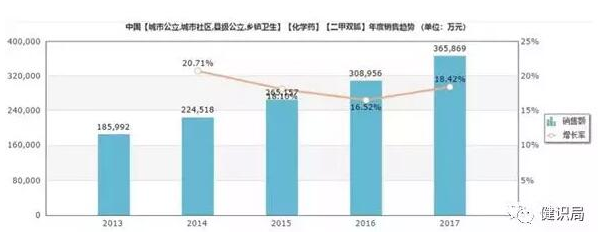 中国 二甲双弧年度销售趋势