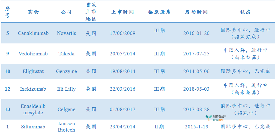已在/正在中国开展国家多中心临床试验的有6款：