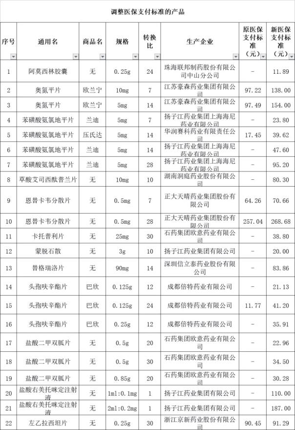 調整醫(yī)保支付標準的產品