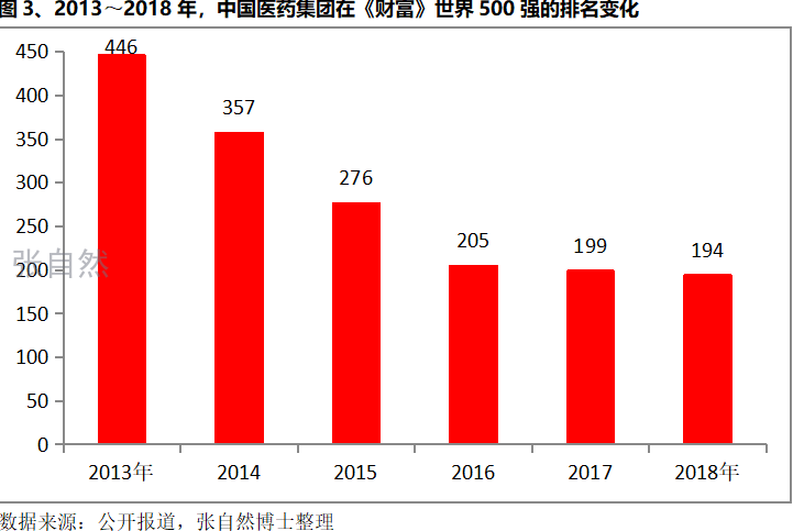 图3、2013~2018年，中国医药集团在《财富》世界500强的排名变化