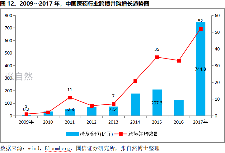 圖12、2009~2017年，中國醫(yī)藥行業(yè)跨進(jìn)并購增長趨勢