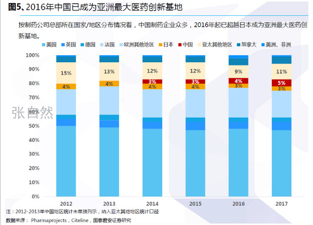 图5、2016年中国已成为亚洲医药创新基地