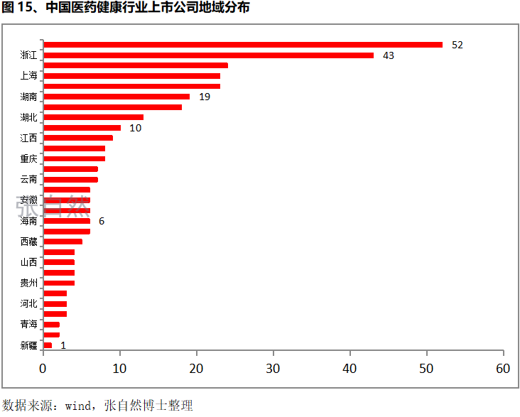 圖15、中國醫(yī)藥健康行業(yè)上市公司地域分布