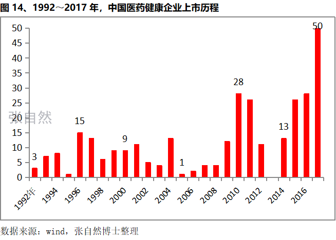 圖14、1992~2017年，中國醫(yī)藥健康企業(yè)上市歷程