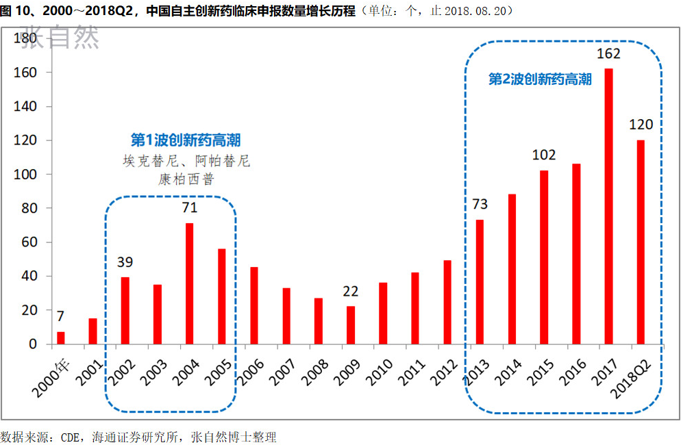 圖10、2000~2018Q2，中國自主創(chuàng)新藥臨床申報數(shù)量增長歷程