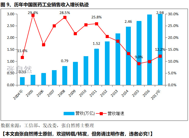 圖9、歷年中國醫(yī)藥工業(yè)銷售收入增長軌跡