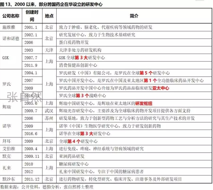 圖13、2000以來，部分跨國藥企在華設(shè)立的研發(fā)中心