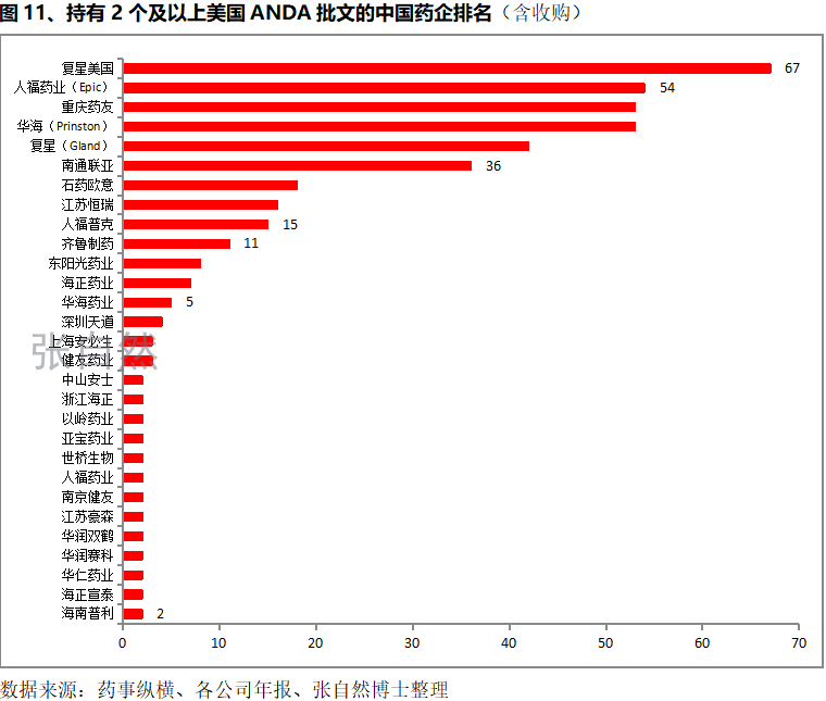 圖11、持有2個及以上美國ANDA批文的中國藥企排名