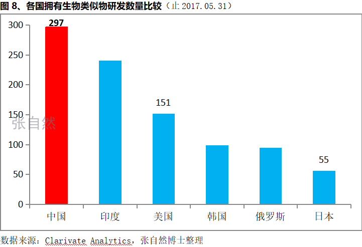 圖8、各國擁有生物類似物研數(shù)量比較（止2017.05.31）
