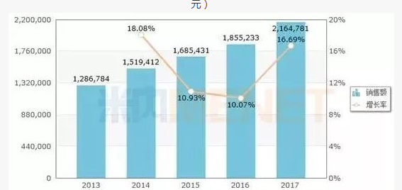 2013-2017年中国公立医疗机构终端化学药内服糖尿病用药销售情况