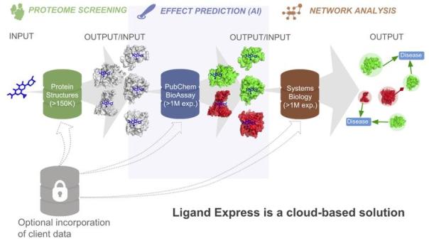 Ligand Express平台示意图
