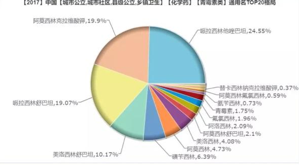 哌拉西林他唑巴坦、阿莫西林克拉維酸鉀、哌拉西林舒巴坦、美洛西林舒巴坦