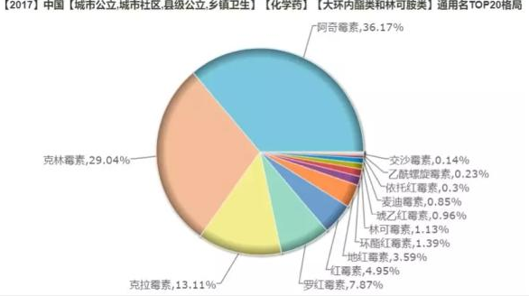 克林霉素、克拉霉素、羅紅霉素