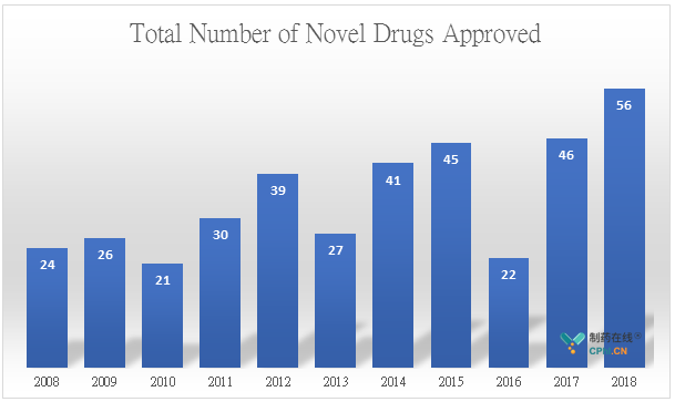 Total Number of Novel Drugs Approved
