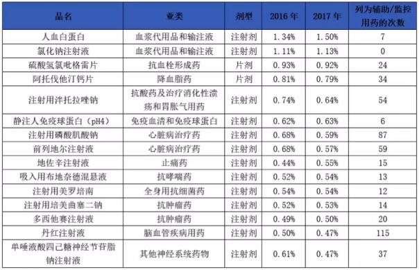 數(shù)據(jù)來(lái)源于米內(nèi)網(wǎng)，據(jù)公司資料整理；列為輔助用藥和監(jiān)控用藥的次數(shù)來(lái)源于藥智網(wǎng)