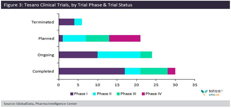 TESARO临床试验分析（试验阶段和试验状态）