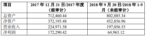 上海药明最近一年一期的主要财务数据
