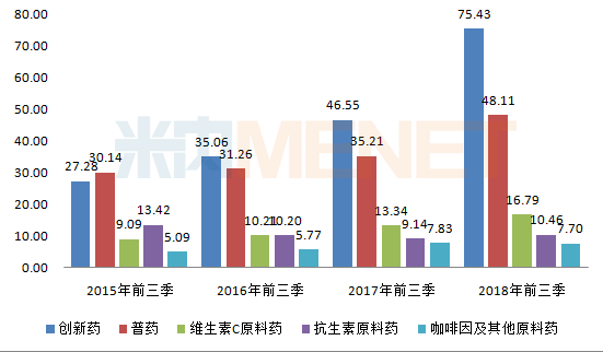 2015-2018年同期石药集团各业务板块的收入情况