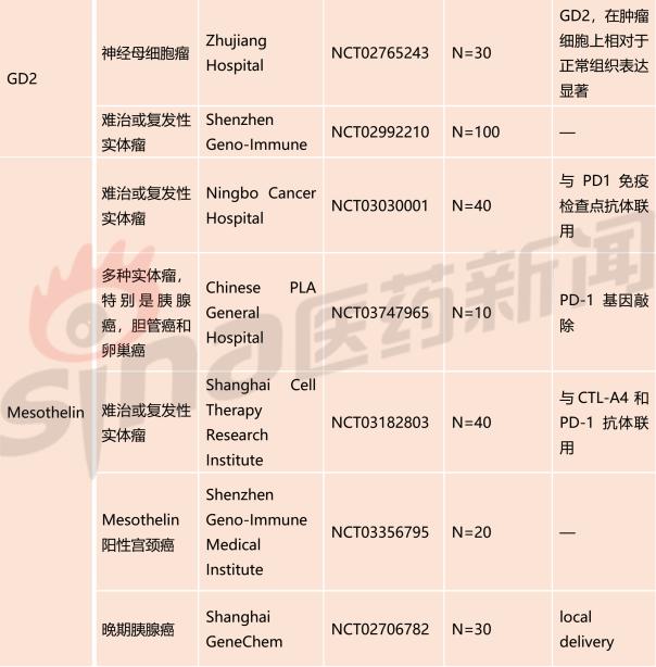 CAR-T治疗用于实体瘤在中国的试验汇总