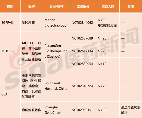 CAR-T治療用于實(shí)體瘤在中國的試驗(yàn)匯總