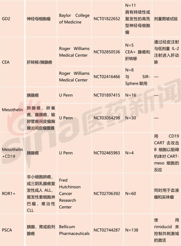 CAR-T治疗用于实体瘤在美国的试验汇总