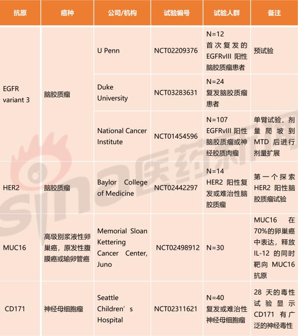 CAR-T治疗用于实体瘤在美国的试验汇总