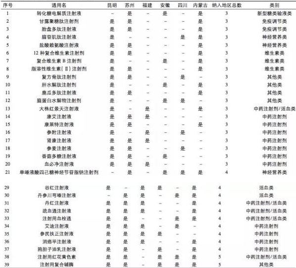 我國輔助用藥目錄現(xiàn)狀調(diào)查分析