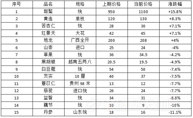 近期玉林市場行情漲跌表