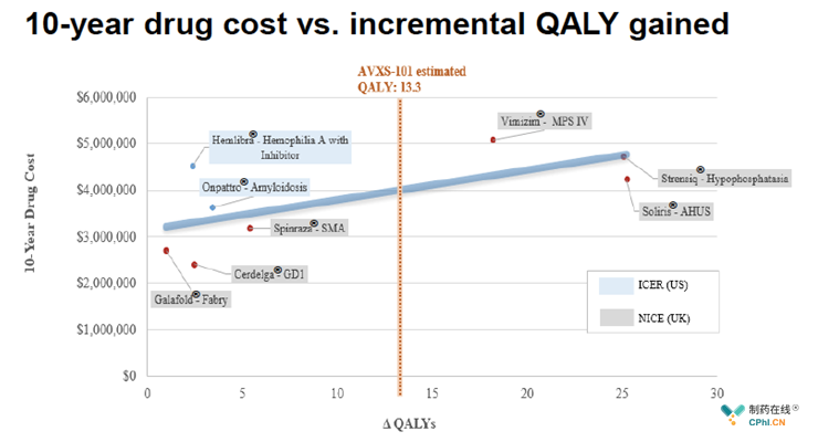 罕见病药物10年需要的花费与患者获得的质量调整生命年（QALYs）的比较