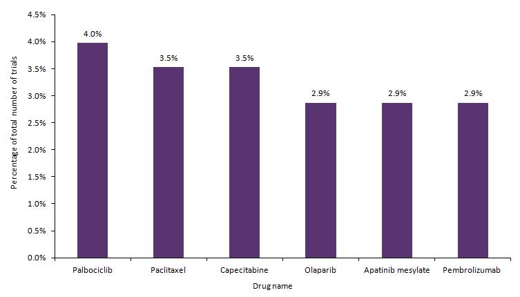 Top Six Drugs Investigated in Breast Cancer Clinical Trials