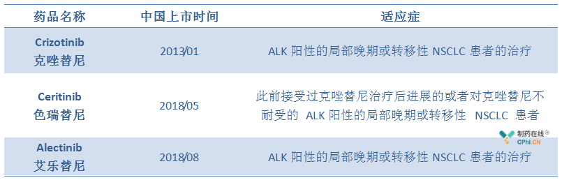 目前我国已经上市的ALK抑制剂总共有3款