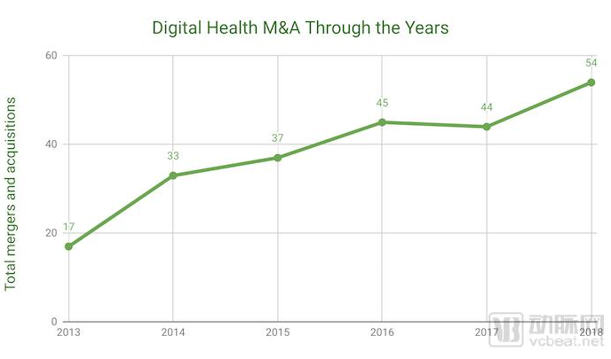 2013年-2018年数字健康领域并购数量趋势图