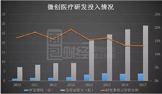 微創(chuàng)醫(yī)療研發(fā)投入情況