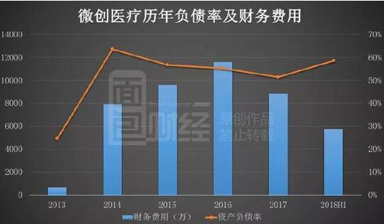 微创医疗历年负债率及财务费用