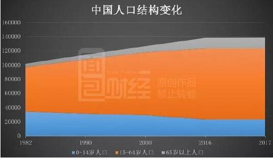 中国人口结构变化